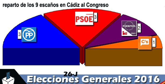 GRAFICA-16-RESULTADOScadiz
